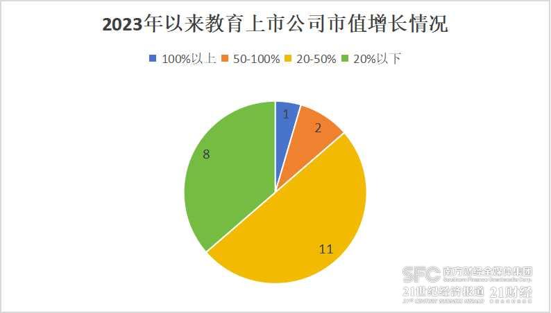 澳门·新葡澳京(中国)官方网站教育上市公司上半年业绩盘点：总市值超4000亿 营(图1)