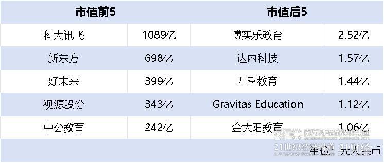 澳门·新葡澳京(中国)官方网站教育上市公司上半年业绩盘点：总市值超4000亿 营(图3)