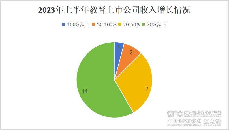 澳门·新葡澳京(中国)官方网站教育上市公司上半年业绩盘点：总市值超4000亿 营(图4)