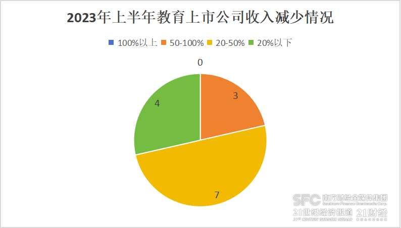 澳门·新葡澳京(中国)官方网站教育上市公司上半年业绩盘点：总市值超4000亿 营(图5)