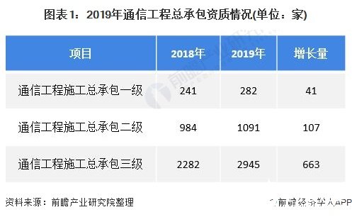 澳门新葡澳京2020年中国信息通信工程建设行业市场现状与竞争格局分析(图1)