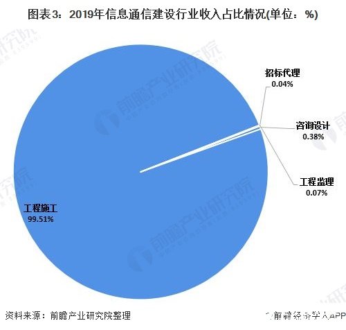 澳门新葡澳京2020年中国信息通信工程建设行业市场现状与竞争格局分析(图3)