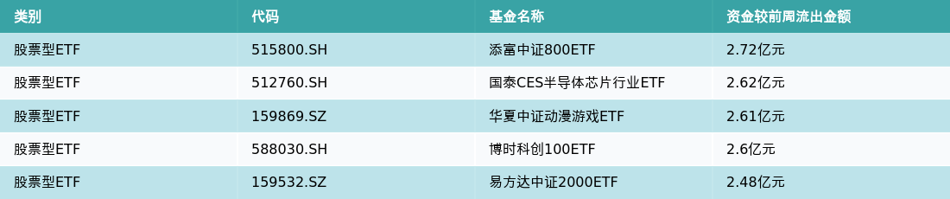 澳门·新葡澳京(中国)官方网站ETF基金周报丨通信主题ETF上周领涨AI算力调整(图3)