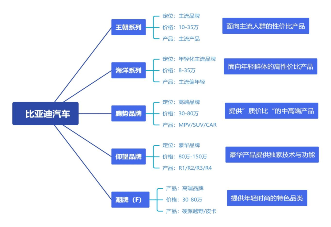 澳门·新葡澳京(中国)官方网站比亚迪多元化品牌矩阵背后的经营策略(图5)